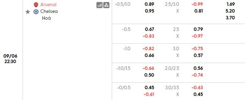 Bảng odds mẫu với tỷ lệ chấp, tài xỉu và 1X2 của một trận bóng đá